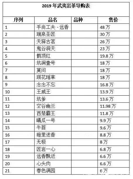 十大最貴巖茶價格排名，頂級武夷巖茶價格表