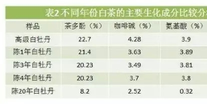 白茶三年為藥七年為寶的原理，為什么說(shuō)一年茶三年藥七年寶？