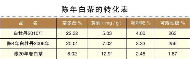 白茶三年為藥七年為寶的原理，為什么說(shuō)一年茶三年藥七年寶？